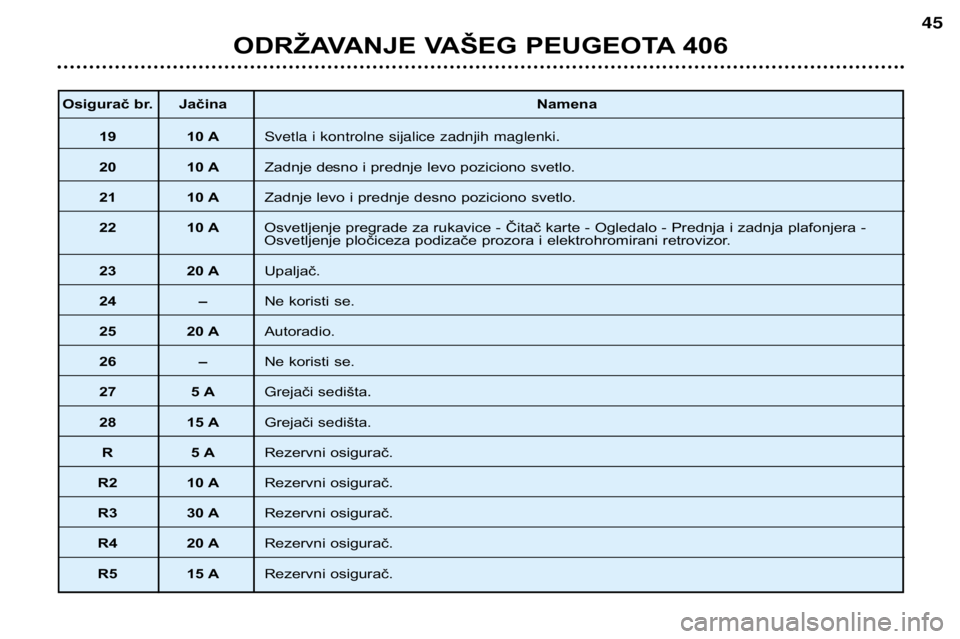 Peugeot 406 2002  Упутство за употребу (in Serbian) Osigurač br. JačinaNamena
19 10 ASvetla i kontrolne sijalice zadnjih maglenki.
20 10 AZadnje desno i prednje levo poziciono svetlo.
21 10 AZadnje levo i prednje desno poziciono svetlo.
22 10 A Osvet