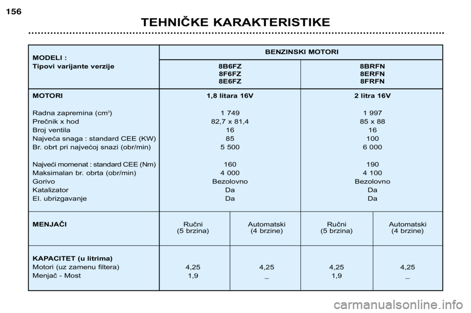 Peugeot 406 2002  Упутство за употребу (in Serbian) 1,8 litara 16V 2 litra 16V1 749 1 997
82,7 x 81,4 85 x 88  16 16
85 100 
5 500 6 000
160 190
4 000 4 100
Bezolovno Bezolovno  Da Da
Da Da
Ručni Automatski Ručni Automatski
(5 brzina) (4 brzine) (5 b