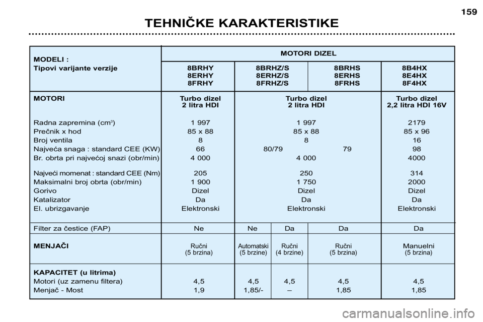 Peugeot 406 2002  Упутство за употребу (in Serbian) Turbo dizel Turbo dizel Turbo dizel
2 litra HDI 2 litra HDI 2,2 litra HDI 16V
1 997 1 997 2179
85 x 88 85 x 88 85 x 96 88 1 6
66 80/79 79 98
4 000 4 000 4000
205 250 314
1 900 1 750 2000 Dizel  Dizel 