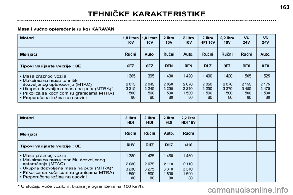 Peugeot 406 2002  Упутство за употребу (in Serbian) TEHNIČKE KARAKTERISTIKE
163
Motori Menjači 
Tipovi varijante verzije : 8E ¥Masa praznog vozila
¥ Maksimalna masa tehnički  
dozvoljenog opterećenja (MTAC)
¥ Ukupna dozvoljena masa na putu (MTRA