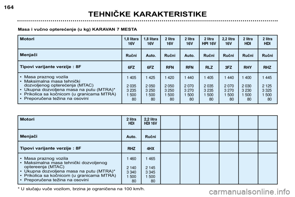 Peugeot 406 2002  Упутство за употребу (in Serbian) TEHNIČKE KARAKTERISTIKE
164
Motori Menjači 
Tipovi varijante verzije : 8F ¥Masa praznog vozila
¥ Maksimalna masa tehnički 
dozvoljenog opterećenja (MTAC)
¥ Ukupna dozvoljena masa na putu (MTRA)