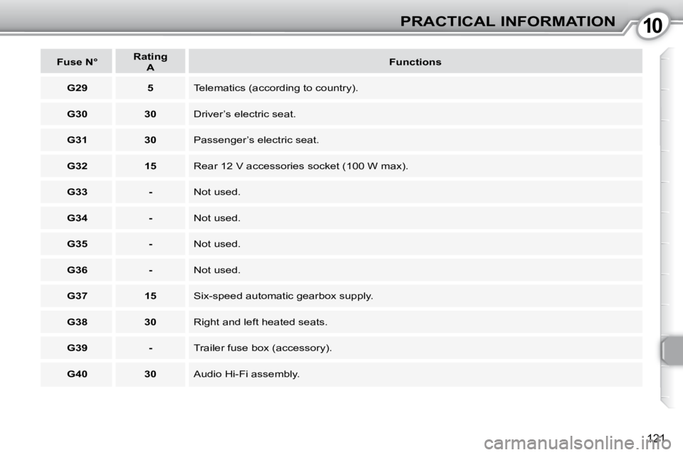 Peugeot 407 2010  Owners Manual 1010PRACTICAL INFORMATION
121
   
Fuse N°       
Rating    
 
A        
Functions    
   
G29         5     Telematics (according to country). 
   
G30         30     Driver’s electric seat. 
   
G