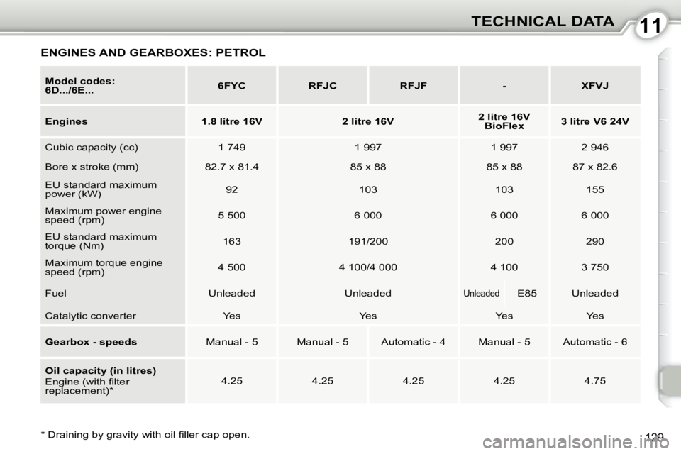 Peugeot 407 2010  Owners Manual 1111TECHNICAL DATA
129� � �*� � � �D�r�a�i�n�i�n�g� �b�y� �g�r�a�v�i�t�y� �w�i�t�h� �o�i�l� �ﬁ� �l�l�e�r� �c�a�p� �o�p�e�n�.� �   
Model codes:  
6D.../6E...       
6FYC         RFJC        RFJF    