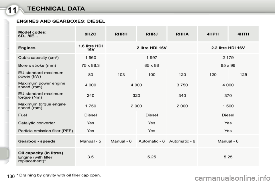 Peugeot 407 2010  Owners Manual 1111TECHNICAL DATA
130
  
Model codes:  
6D.../6E...       
9HZC         RHRH        RHRJ        RHHA        4HPH        4HTH   
  
Engines       
1.6 litre HDI 
16V       
2 litre HDI 16V         2.2