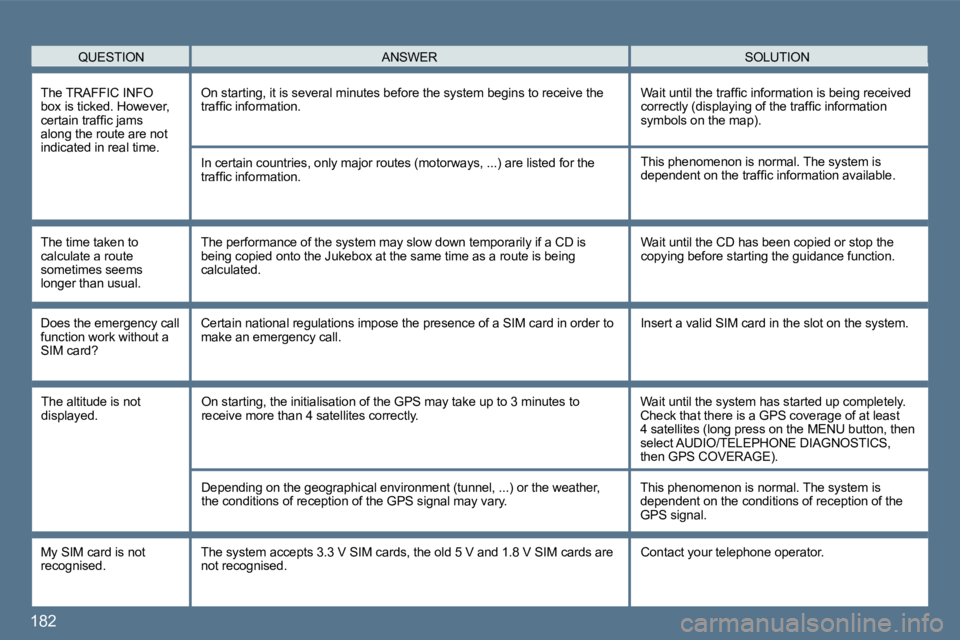 Peugeot 407 2010  Owners Manual 182 
  QUESTION  SOLUTION  ANSWER 
  The TRAFFIC INFO box is ticked. However, �c�e�r�t�a�i�n� �t�r�a�f�ﬁ� �c� �j�a�m�s� along the route are not indicated in real time. 
 On starting, it is several m