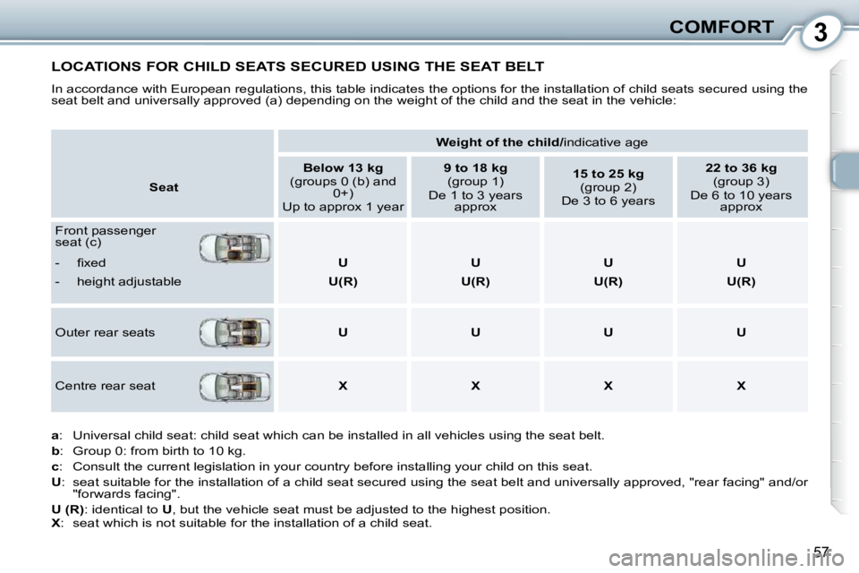 Peugeot 407 2010 Workshop Manual 3COMFORT
57
 LOCATIONS FOR CHILD SEATS SECURED USING THE SEAT BELT 
� �I�n� �a�c�c�o�r�d�a�n�c�e� �w�i�t�h� �E�u�r�o�p�e�a�n� �r�e�g�u�l�a�t�i�o�n�s�,� �t�h�i�s� �t�a�b�l�e� �i�n�d�i�c�a�t�e�s� �t�h�e