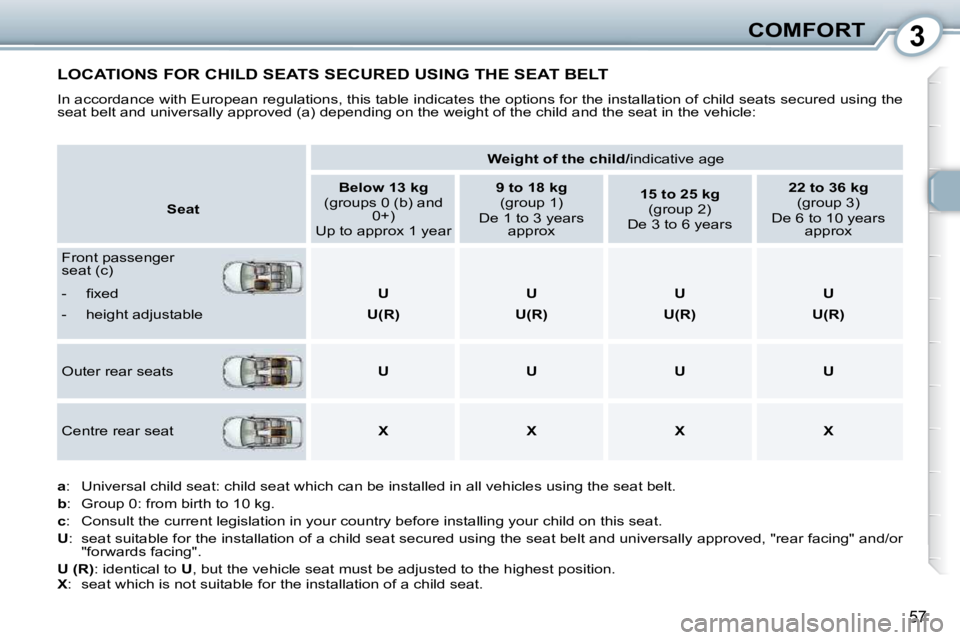 Peugeot 407 2010  Owners Manual 3COMFORT
57
 LOCATIONS FOR CHILD SEATS SECURED USING THE SEAT BELT 
� �I�n� �a�c�c�o�r�d�a�n�c�e� �w�i�t�h� �E�u�r�o�p�e�a�n� �r�e�g�u�l�a�t�i�o�n�s�,� �t�h�i�s� �t�a�b�l�e� �i�n�d�i�c�a�t�e�s� �t�h�e