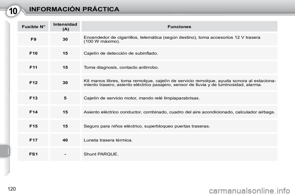 Peugeot 407 2010  Manual del propietario (in Spanish) 1010INFORMACIÓN PRÁCTICA
120
   
Fusible N°       
Intensidad    
 
 (A)        
Funciones    
   
F9         30     Encendedor de cigarrillos, telemática (según destino), toma acceso
rios 12 V t