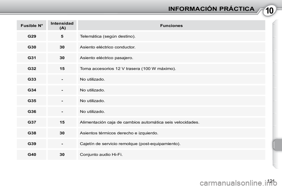 Peugeot 407 2010  Manual del propietario (in Spanish) 1010INFORMACIÓN PRÁCTICA
121
   
Fusible N°       
Intensidad    
 
 (A)        
Funciones    
   
G29         5     Telemática (según destino). 
   
G30         30     Asiento eléctrico conduct