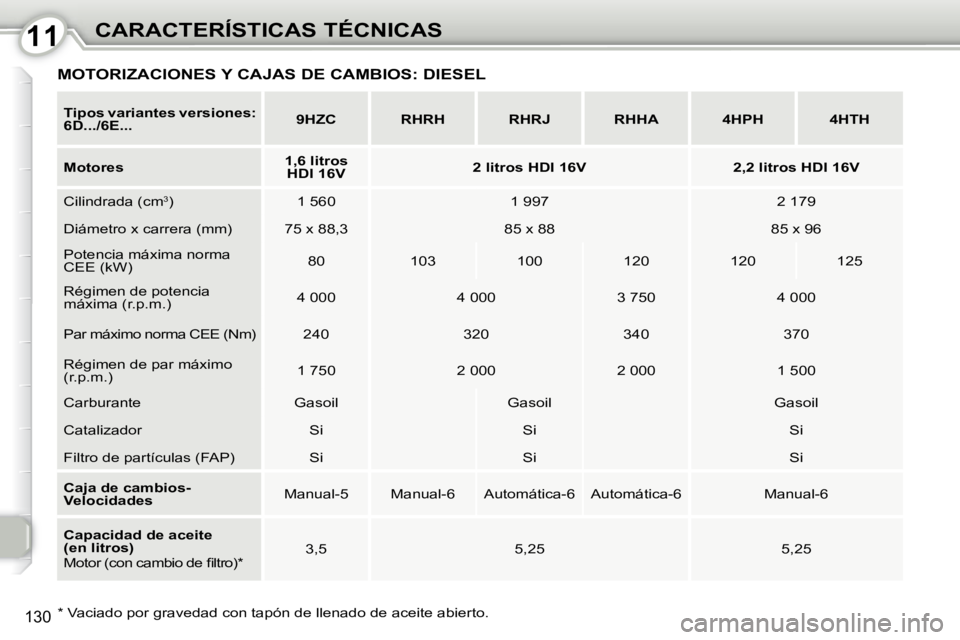 Peugeot 407 2010  Manual del propietario (in Spanish) 1111CARACTERÍSTICAS TÉCNICAS
130
  
Tipos variantes versiones:  
6D.../6E...       
9HZC         RHRH        RHRJ        RHHA        4HPH        4HTH   
  
Motores       
1,6 litros 
HDI 16V        