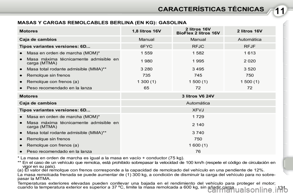 Peugeot 407 2010  Manual del propietario (in Spanish) 1111CARACTERÍSTICAS TÉCNICAS
131
  
Motores       
1,8 litros 16V       
2 litros 16V    
 
BioFlex 2 litros 1   
6V        
2 litros 16V    
  
Caja de cambios      Manual     Manual     Automátic