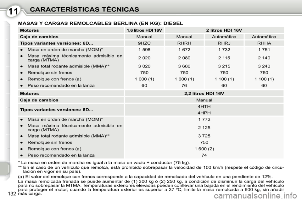 Peugeot 407 2010  Manual del propietario (in Spanish) 1111CARACTERÍSTICAS TÉCNICAS
132
 MASAS Y CARGAS REMOLCABLES BERLINA (EN KG): DIESEL 
  
Motores      
1,6 litros HDI 16V       
2 litros HDI 16V    
  
Caja de cambios      Manual     Manual     Au