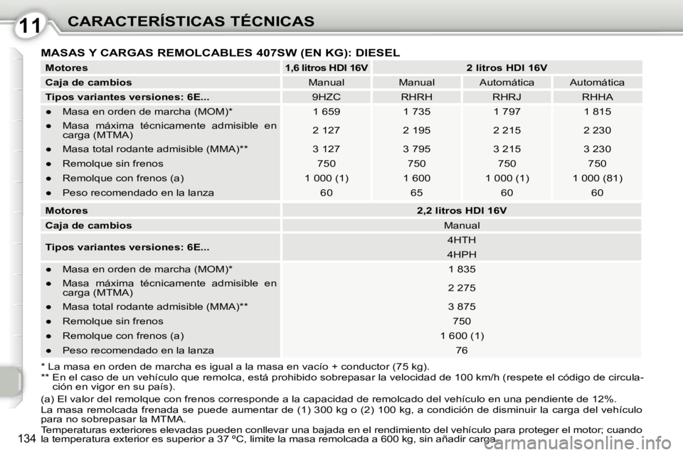 Peugeot 407 2010  Manual del propietario (in Spanish) 1111CARACTERÍSTICAS TÉCNICAS
134
� � �*� �L�a� �m�a�s�a� �e�n� �o�r�d�e�n� �d�e� �m�a�r�c�h�a� �e�s� �i�g�u�a�l� �a� �l�a� �m�a�s�a� �e�n� �v�a�c�í�o� �+� �c�o�n�d�u�c�t�o�r� �(�7�5� �k�g�)�.� � 
�