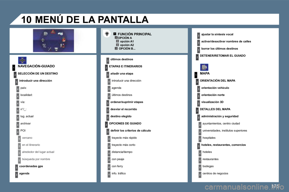 Peugeot 407 2010  Manual del propietario (in Spanish) 175
12332
1
4
4
2
3
4
3
1
2
3
3
3
4
4
4
4
4
4
4
5
5
5
5
3
4
4
4
3
3
3
2
3
4
4
4
4
4
4
2
2
3
3
3
3
2
3
3
3
4
4
4
4
10
        FUNCIÓN PRINCIPAL 
  NAVEGACIÓN-GUIADO 
� � �ú�l�t�i�m�o�s� �d�e�s�t�i�n