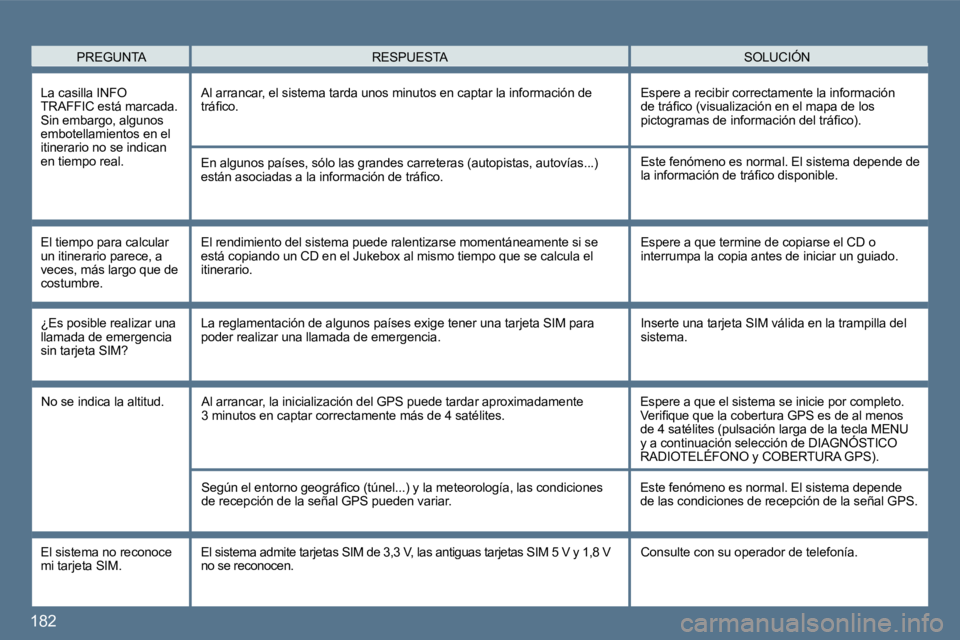 Peugeot 407 2010 Manual del propietario (in Spanish) 182
PREGUNTA SOLUCIÓN RESPUESTA
La casilla INFO TRAFFIC está marcada. Sin embargo, algunos embotellamientos en el itinerario no se indican en tiempo real.
Al arrancar, el sistema tarda uno Peugeot 407 2010 Manual del propietario (in Spanish) 182
PREGUNTA SOLUCIÓN RESPUESTA
La casilla INFO TRAFFIC está marcada. Sin embargo, algunos embotellamientos en el itinerario no se indican en tiempo real.
Al arrancar, el sistema tarda uno