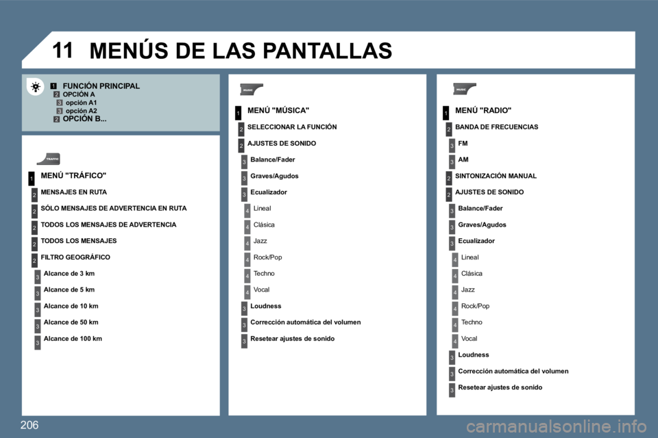 Peugeot 407 2010  Manual del propietario (in Spanish) 206
�1�1
1
2
3
1
2
4
1
2
3
4
3
3
3
3
2
2
2
2
4
4
4
4
4
3
3
3
3
3
2
3
2
2
3
3
3
4
4
4
4
4
3
3
12332
3
3
� � �M�E�N�Ú� �"�R�A�D�I�O�"� 
� � � � � � � � � � �F�U�N�C�I�Ó�N� �P�R�I�N�C�I�P�A�L� 
