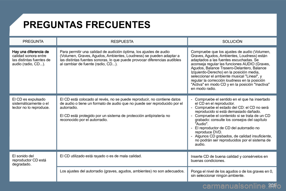 Peugeot 407 2010  Manual del propietario (in Spanish) 209
calidad sonora entre las distintas fuentes de audio (radio, CD...). 
 Compruebe que los ajustes de audio (Volumen, Graves, Agudos, Ambientes, Loudness) están adaptados a las fuentes escuchadas. S