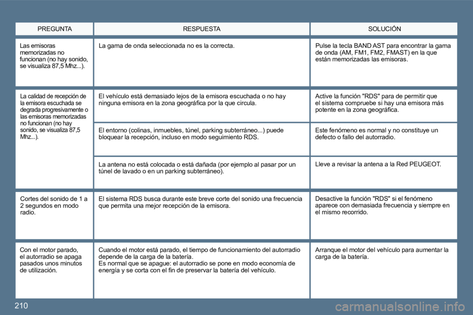Peugeot 407 2010  Manual del propietario (in Spanish) 210
  PREGUNTA  SOLUCIÓN  RESPUESTA 
  La calidad de recepción de la emisora escuchada se degrada progresivamente o las emisoras memorizadas no funcionan (no hay sonido, se visualiza 87,5 Mhz...). 
