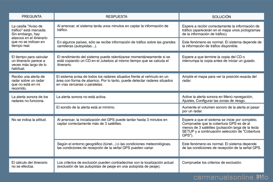 Peugeot 407 2010  Manual del propietario (in Spanish) 211
  PREGUNTA  SOLUCIÓN  RESPUESTA 
  La casilla "Aviso de �t�r�á�ﬁ� �c�o�"� �e�s�t�á� �m�a�r�c�a�d�a�.� Sin embargo, hay atascos en el itinerario que no se indican en tiempo real. 
 Al arra