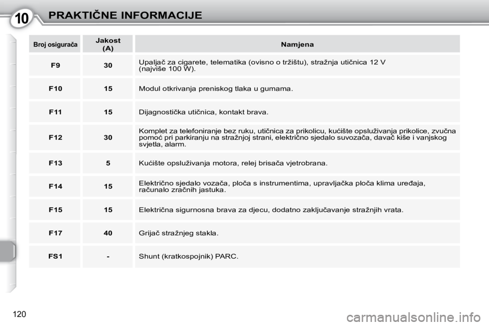 Peugeot 407 2010  Vodič za korisnike (in Croatian) 1010�P�R�A�K�T�I�Č�N�E� �I�N�F�O�R�M�A�C�I�J�E
�1�2�0
   
�B�r�o�j� �o�s�i�g�u�r�a�č�a       
�J�a�k�o�s�t    
 
�(�A�)        
�N�a�m�j�e�n�a    
   
�F�9         30    � �U�p�a�l�j�a�č� �z�a� �c�