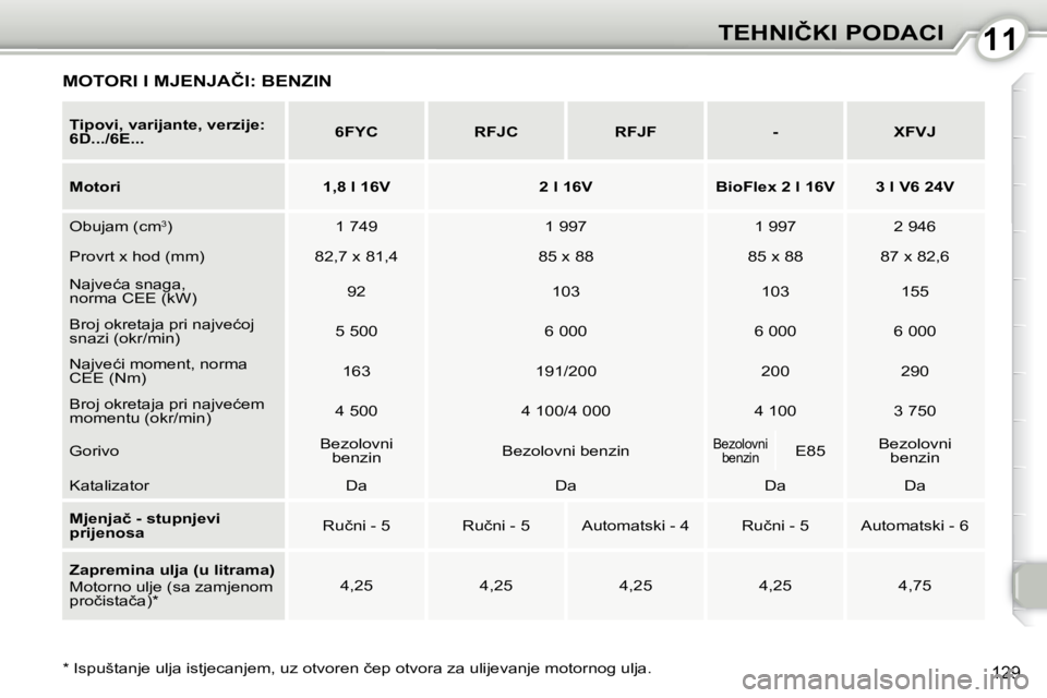 Peugeot 407 2010  Vodič za korisnike (in Croatian) 1111�T�E�H�N�I�Č�K�I� �P�O�D�A�C�I
129� � �*� � � �I�s�p�u�š�t�a�n�j�e� �u�l�j�a� �i�s�t�j�e�c�a�n�j�e�m�,� �u�z� �o�t�v�o�r�e�n� �č�e�p� �o�t�v�o�r�a� �z�a� �u�l�i�j�e�v�a�n�j�e� �m�o�t�o�r�n�o�g�
