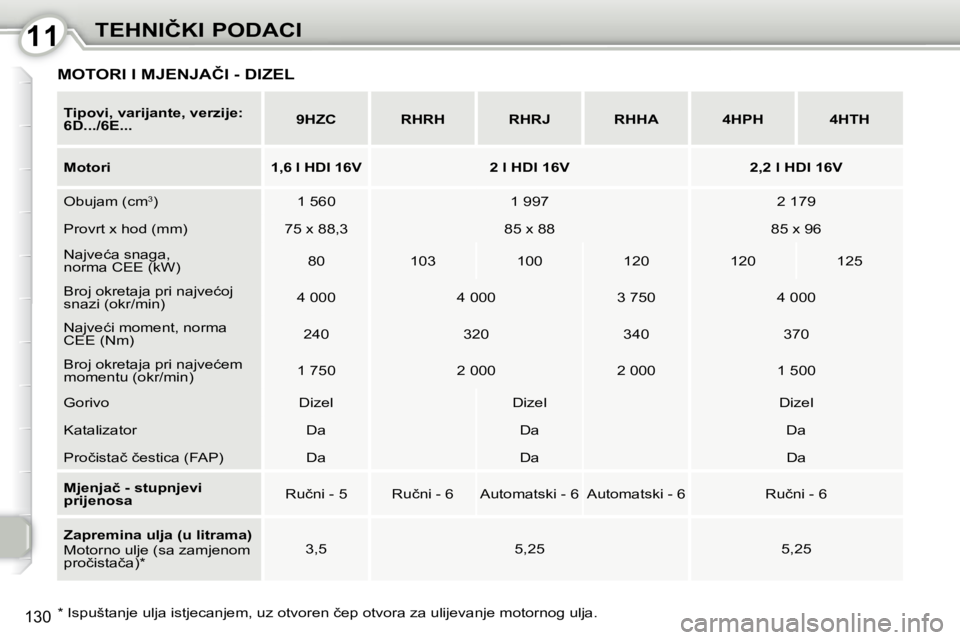 Peugeot 407 2010  Vodič za korisnike (in Croatian) 1111�T�E�H�N�I�Č�K�I� �P�O�D�A�C�I
130
  
�T�i�p�o�v�i�,� �v�a�r�i�j�a�n�t�e�,� �v�e�r�z�i�j�e�:�  
�6�D�.�.�.�/�6�E�.�.�.       
�9�H�Z�C         RHRH        RHRJ        �R�H�H�A        �4�H�P�H    