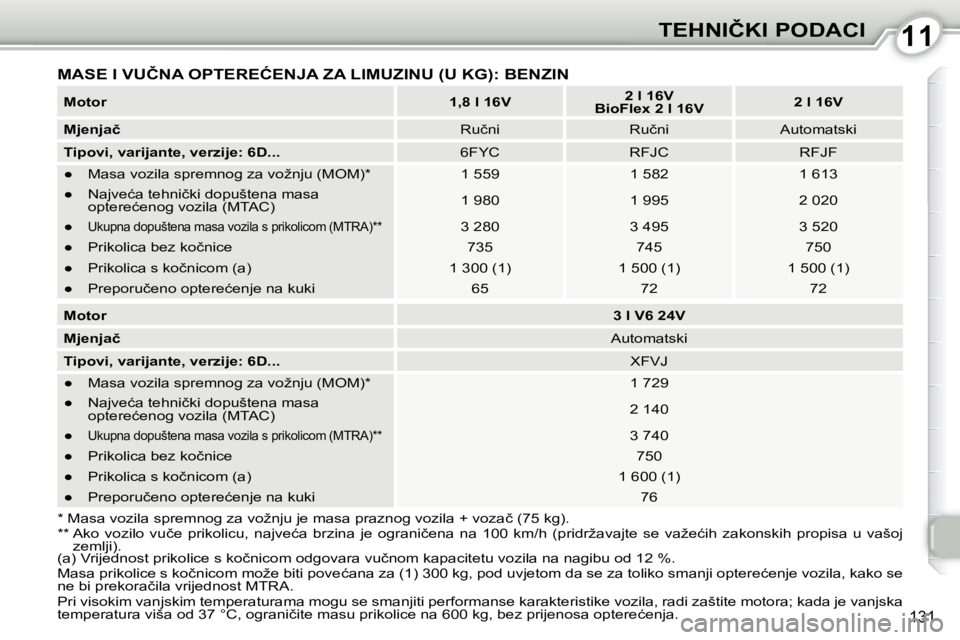Peugeot 407 2010  Vodič za korisnike (in Croatian) 1111�T�E�H�N�I�Č�K�I� �P�O�D�A�C�I
131
  
�M�o�t�o�r       
�1�,�8� �l� �1�6�V        
�2� �l� �1�6�V    
 
�B�i�o�F�l�e�x�    
�2� �l� �1�6�V        
�2� �l� �1�6�V    
  
�M�j�e�n�j�a�č    � � �R�