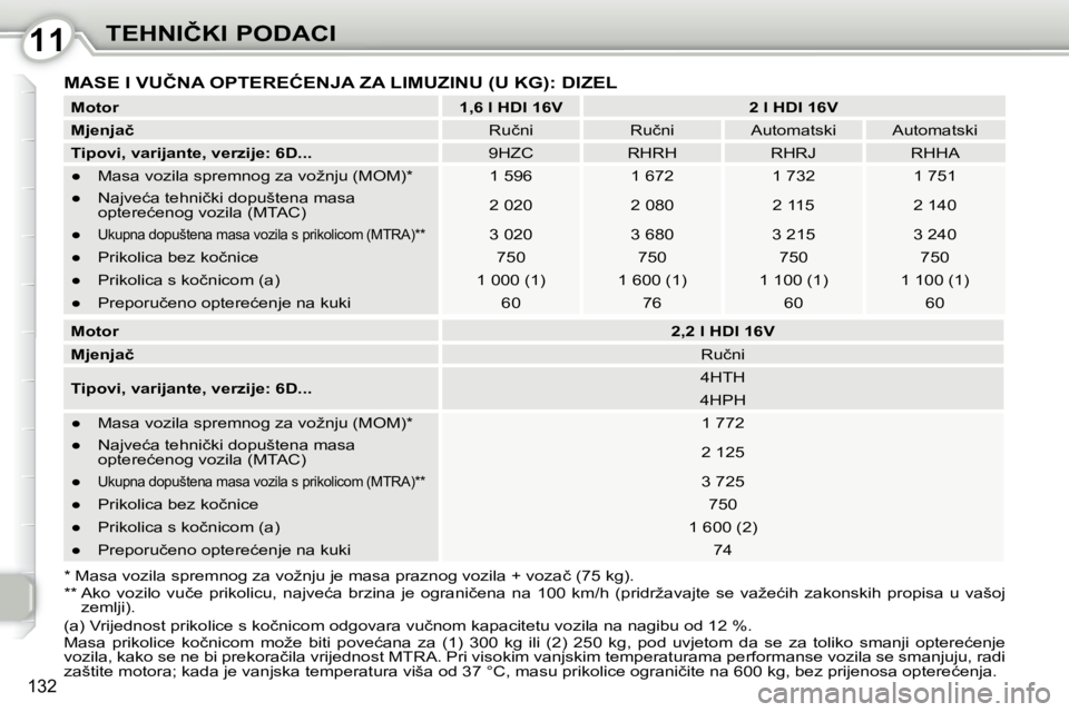 Peugeot 407 2010  Vodič za korisnike (in Croatian) 1111�T�E�H�N�I�Č�K�I� �P�O�D�A�C�I
132
� �M�A�S�E� �I� �V�U�Č�N�A� �O�P�T�E�R�E�Ć�E�N�J�A� �Z�A� �L�I�M�U�Z�I�N�U� �(�U� �K�G�)�:� �D�I�Z�E�L� 
  
�M�o�t�o�r       
�1�,�6� �l� �H�D�I� �1�6�V      