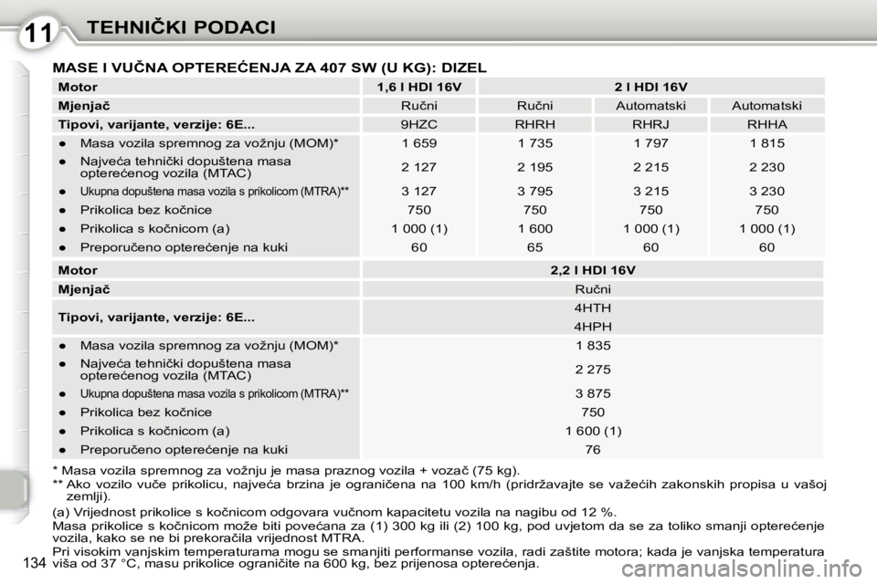 Peugeot 407 2010  Vodič za korisnike (in Croatian) 1111�T�E�H�N�I�Č�K�I� �P�O�D�A�C�I
134
  * �M�a�s�a� �v�o�z�i�l�a� �s�p�r�e�m�n�o�g� �z�a� �v�o�ž�n�j�u� �j�e� �m�a�s�a� �p�r�a�z�n�o�g� �v�o�z�i�l�a� �+� �v�o�z�a�č� �(�7�5� �k�g�)�.� � 
  **   �A