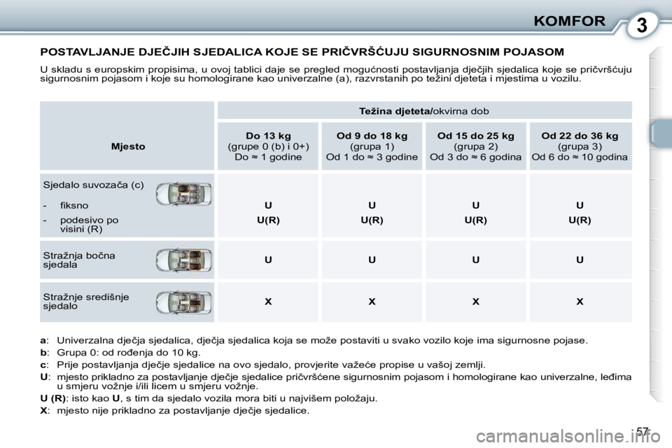Peugeot 407 2010  Vodič za korisnike (in Croatian) 3KOMFOR
57
� �P�O�S�T�A�V�L�J�A�N�J�E� �D�J�E�Č�J�I�H� �S�J�E�D�A�L�I�C�A� �K�O�J�E� �S�E� �P�R�I�Č�V�R�Š�Ć�U�J�U� �S�I�G�U�R�N�O�S�N�I�M� �P�O�J�A�S�O�M� 
� �U� �s�k�l�a�d�u� �s� �e�u�r�o�p�s�k�i
