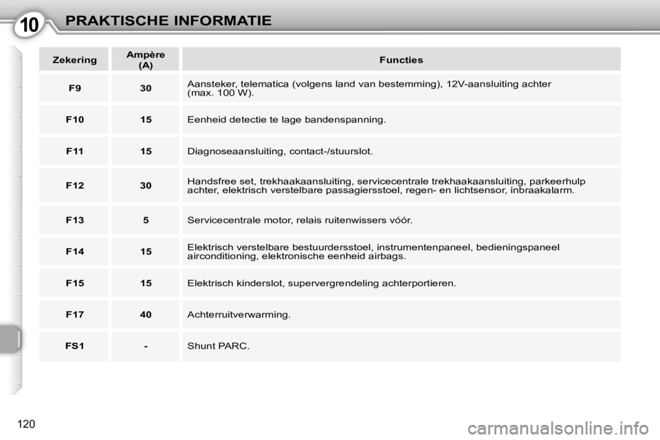 Peugeot 407 2010  Handleiding (in Dutch) 1010PRAKTISCHE INFORMATIE
120
   
Zekering       
Ampère    
 
(A)        
Functies    
   
F9         30     Aansteker, telematica (volgens land van bestemming), 12V-aansluit
ing achter 
(max. 100 W