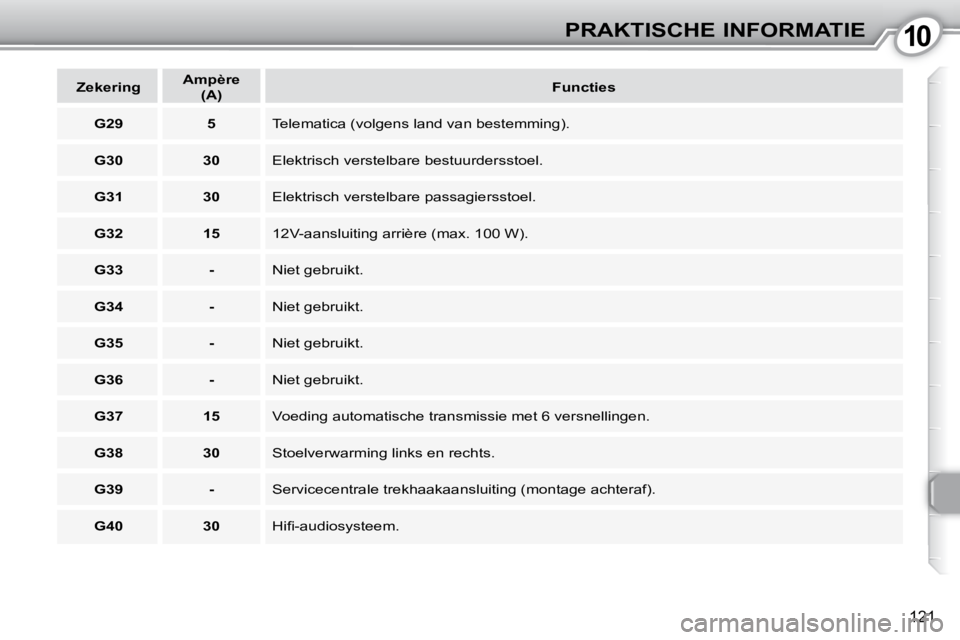 Peugeot 407 2010  Handleiding (in Dutch) 1010PRAKTISCHE INFORMATIE
121
   
Zekering       
Ampère    
 
(A)        
Functies    
   
G29         5     Telematica (volgens land van bestemming). 
   
G30         30     Elektrisch verstelbare 