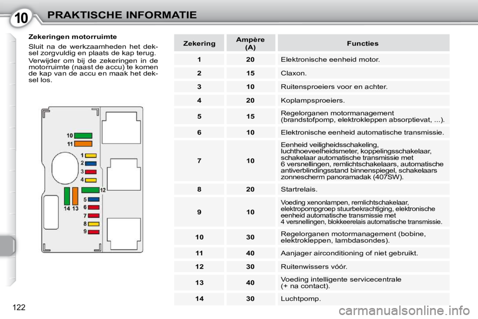 Peugeot 407 2010 Handleiding (in Dutch) 1010PRAKTISCHE INFORMATIE
122
Zekeringen motorruimte
Sluit na de werkzaamheden het dek-
sel zorgvuldig en plaats de kap terug.
Verwijder om bij de zekeringen in de
motorruimte (n Peugeot 407 2010 Handleiding (in Dutch) 1010PRAKTISCHE INFORMATIE
122
Zekeringen motorruimte
Sluit na de werkzaamheden het dek-
sel zorgvuldig en plaats de kap terug.
Verwijder om bij de zekeringen in de
motorruimte (n
