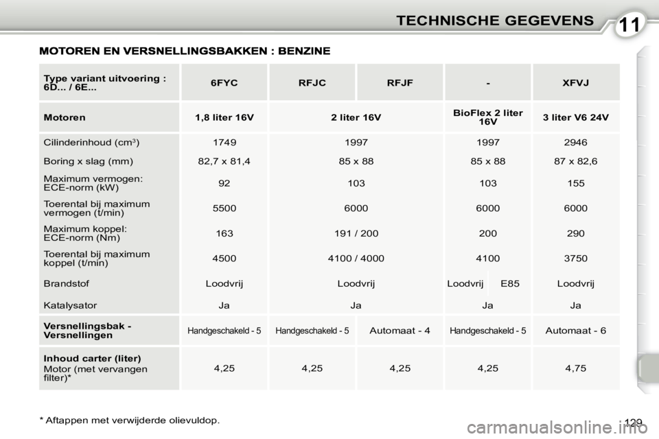 Peugeot 407 2010 Handleiding (in Dutch) 1111TECHNISCHE GEGEVENS
129 * Aftappen met verwijderde olievuldop.
Type variant uitvoering :
6D... / 6E...
6FYC RFJC RFJF - XFVJ
Motoren 1,8 l Peugeot 407 2010 Handleiding (in Dutch) 1111TECHNISCHE GEGEVENS
129 * Aftappen met verwijderde olievuldop.
Type variant uitvoering :
6D... / 6E...
6FYC RFJC RFJF - XFVJ
Motoren 1,8 l