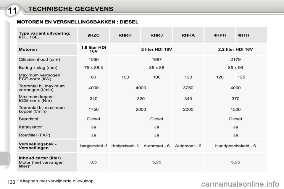Peugeot 407 2010 Handleiding (in Dutch) 1111TECHNISCHE GEGEVENS
130
Type variant uitvoering:
6D... / 6E...
9HZC RHRH RHRJ RHHA 4HPH 4HTH
Motoren
1,6 liter HDI
16V
2 liter Peugeot 407 2010 Handleiding (in Dutch) 1111TECHNISCHE GEGEVENS
130
Type variant uitvoering:
6D... / 6E...
9HZC RHRH RHRJ RHHA 4HPH 4HTH
Motoren
1,6 liter HDI
16V
2 liter