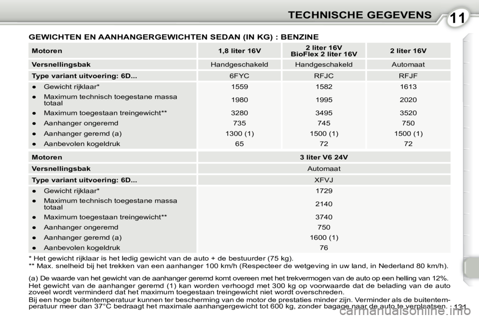 Peugeot 407 2010 Handleiding (in Dutch) 1111TECHNISCHE GEGEVENS
131
Motoren
1,8 liter 16V
2 liter 16V
BioFlex 2 liter 16V
2 liter 16V
Versnellingsbak Handgeschakeld Handgeschakeld Automaat
Peugeot 407 2010 Handleiding (in Dutch) 1111TECHNISCHE GEGEVENS
131
Motoren
1,8 liter 16V
2 liter 16V
BioFlex 2 liter 16V
2 liter 16V
Versnellingsbak Handgeschakeld Handgeschakeld Automaat