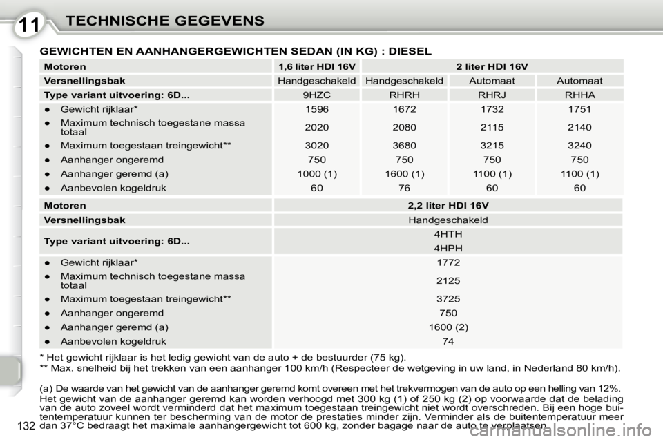 Peugeot 407 2010 Handleiding (in Dutch) 1111TECHNISCHE GEGEVENS
132
GEWICHTEN EN AANHANGERGEWICHTEN SEDAN (IN KG) : DIESEL
Motoren
1,6 liter HDI 16V 2 liter HDI 16V
Versnellingsbak Handgeschakeld Handgesch Peugeot 407 2010 Handleiding (in Dutch) 1111TECHNISCHE GEGEVENS
132
GEWICHTEN EN AANHANGERGEWICHTEN SEDAN (IN KG) : DIESEL
Motoren
1,6 liter HDI 16V 2 liter HDI 16V
Versnellingsbak Handgeschakeld Handgesch