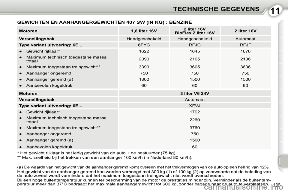 Peugeot 407 2010 Handleiding (in Dutch) 1111TECHNISCHE GEGEVENS
133
GEWICHTEN EN AANHANGERGEWICHTEN 407 SW (IN KG) : BENZINE
* Het gewicht rijklaar is het ledig gewicht van de auto + de bestuurder (75 kg).
** Max. snelheid bij het t Peugeot 407 2010 Handleiding (in Dutch) 1111TECHNISCHE GEGEVENS
133
GEWICHTEN EN AANHANGERGEWICHTEN 407 SW (IN KG) : BENZINE
* Het gewicht rijklaar is het ledig gewicht van de auto + de bestuurder (75 kg).
** Max. snelheid bij het t