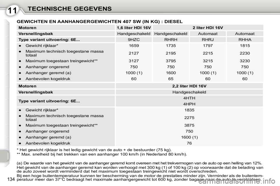 Peugeot 407 2010 Handleiding (in Dutch) 1111TECHNISCHE GEGEVENS
134
* Het gewicht rijklaar is het ledig gewicht van de auto + de bestuurder (75 kg).
** Max. snelheid bij het trekken van een aanhanger 100 km/h (in Nederland 80 km/h). Peugeot 407 2010 Handleiding (in Dutch) 1111TECHNISCHE GEGEVENS
134
* Het gewicht rijklaar is het ledig gewicht van de auto + de bestuurder (75 kg).
** Max. snelheid bij het trekken van een aanhanger 100 km/h (in Nederland 80 km/h).