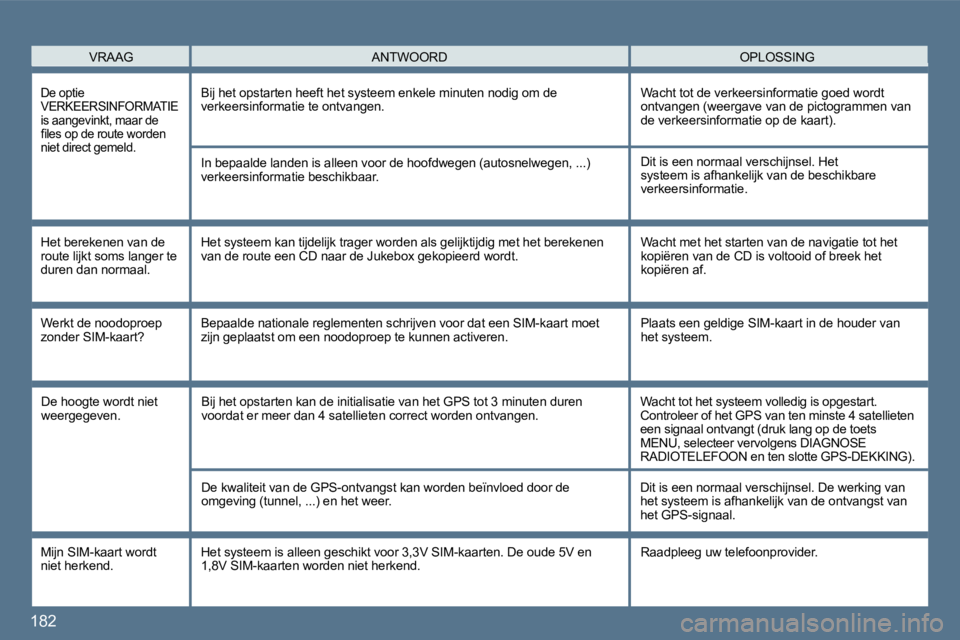 Peugeot 407 2010  Handleiding (in Dutch) 182 
  VRAAG  OPLOSSING  ANTWOORD 
  De optie VERKEERSINFORMATIE is aangevinkt, maar de �ﬁ� �l�e�s� �o�p� �d�e� �r�o�u�t�e� �w�o�r�d�e�n� niet direct gemeld. 
 Bij het opstarten heeft het systeem en
