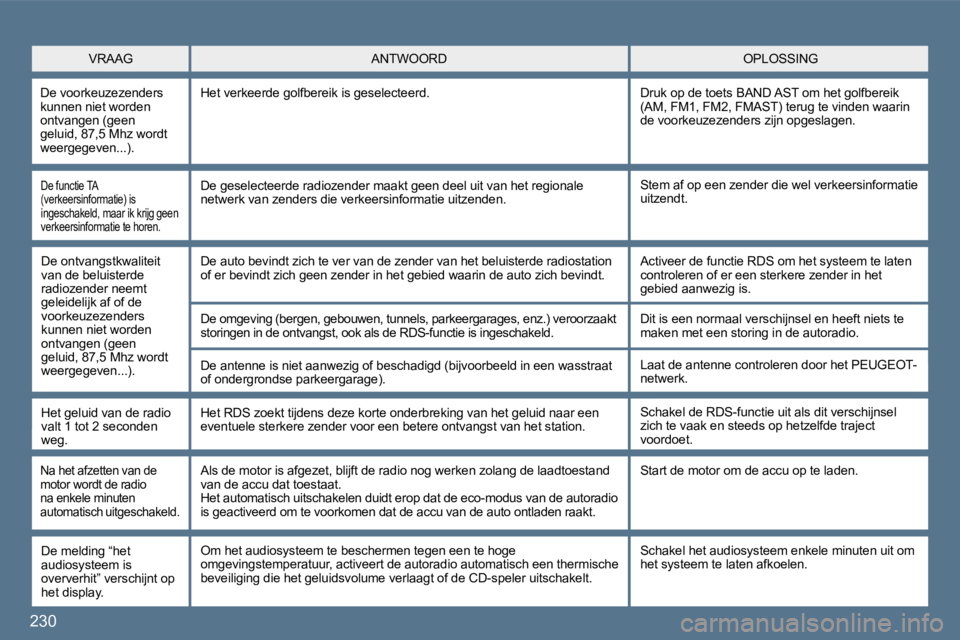 Peugeot 407 2010  Handleiding (in Dutch) 230
  De functie TA (verkeersinformatie) is ingeschakeld, maar ik krijg geen verkeersinformatie te horen. 
 Stem af op een zender die wel verkeersinformatie uitzendt.   De geselecteerde radiozender ma