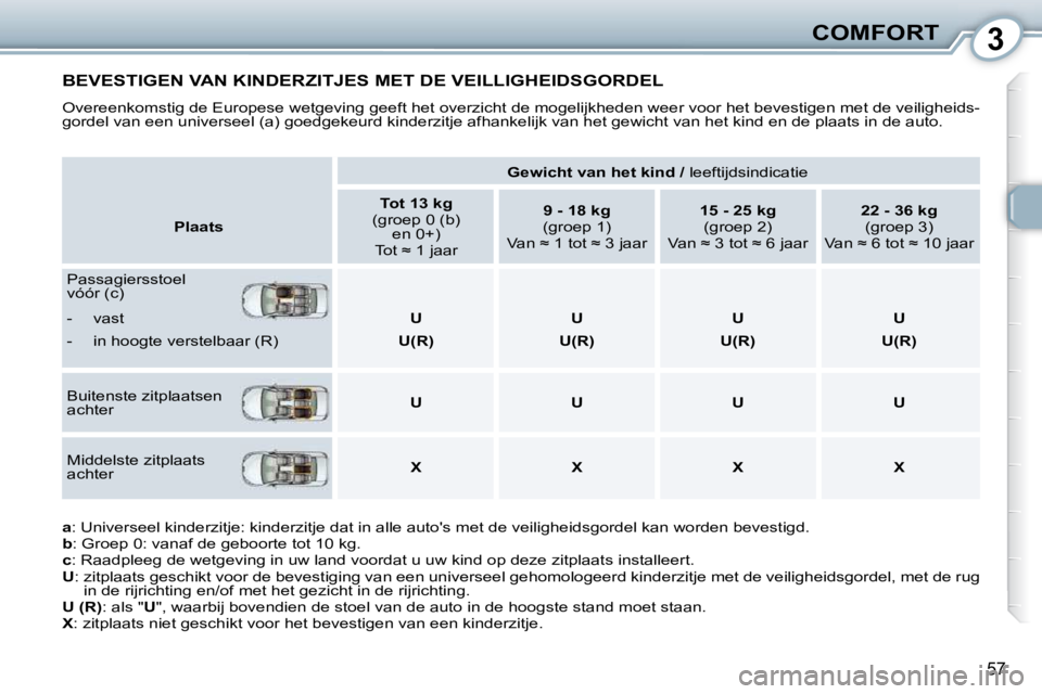 Peugeot 407 2010  Handleiding (in Dutch) 3COMFORT
57
 BEVESTIGEN VAN KINDERZITJES MET DE VEILLIGHEIDSGORDEL 
 Overeenkomstig de Europese wetgeving geeft het overzicht de mogelijkheden weer voor het bevestigen met de veiligheids-
gordel van e