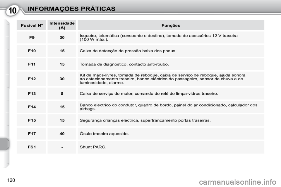 Peugeot 407 2010  Manual do proprietário (in Portuguese) 1010INFORMAÇÕES PRÁTICAS
120
   
Fusível N°       
Intensidade    
 
(A)        
Funções    
   
F9         30     Isqueiro, telemática (consoante o destino), tomada de acessório
s 12 V trase