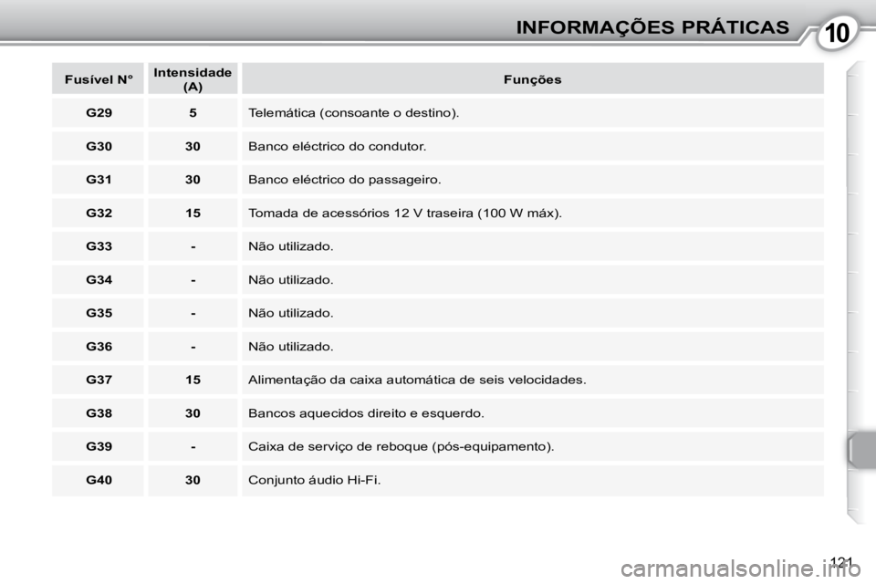 Peugeot 407 2010  Manual do proprietário (in Portuguese) 1010INFORMAÇÕES PRÁTICAS
121
   
Fusível N°       
Intensidade    
 
(A)        
Funções    
   
G29         5     Telemática (consoante o destino). 
   
G30         30     Banco eléctrico do