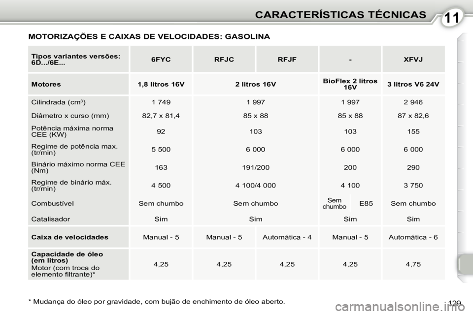 Peugeot 407 2010  Manual do proprietário (in Portuguese) 1111CARACTERÍSTICAS TÉCNICAS
129  *   Mudança do óleo por gravidade, com bujão de enchimento de óleo aberto.  
  
Tipos variantes versões:  
6D.../6E...       
6FYC         RFJC        RFJF    