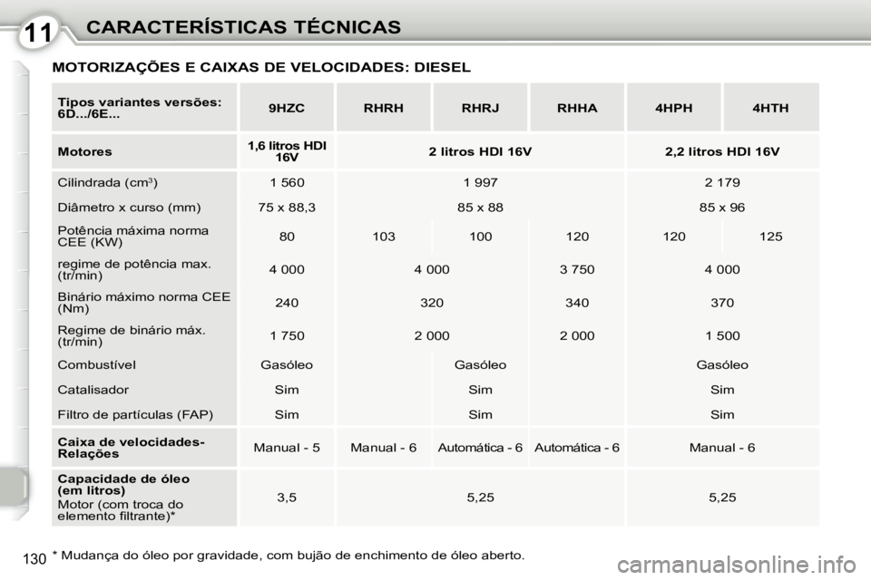 Peugeot 407 2010  Manual do proprietário (in Portuguese) 1111CARACTERÍSTICAS TÉCNICAS
130
  
Tipos variantes versões:  
6D.../6E...       
9HZC         RHRH        RHRJ        RHHA        4HPH        4HTH   
  
Motores       
1,6 litros HDI 
16V       
2