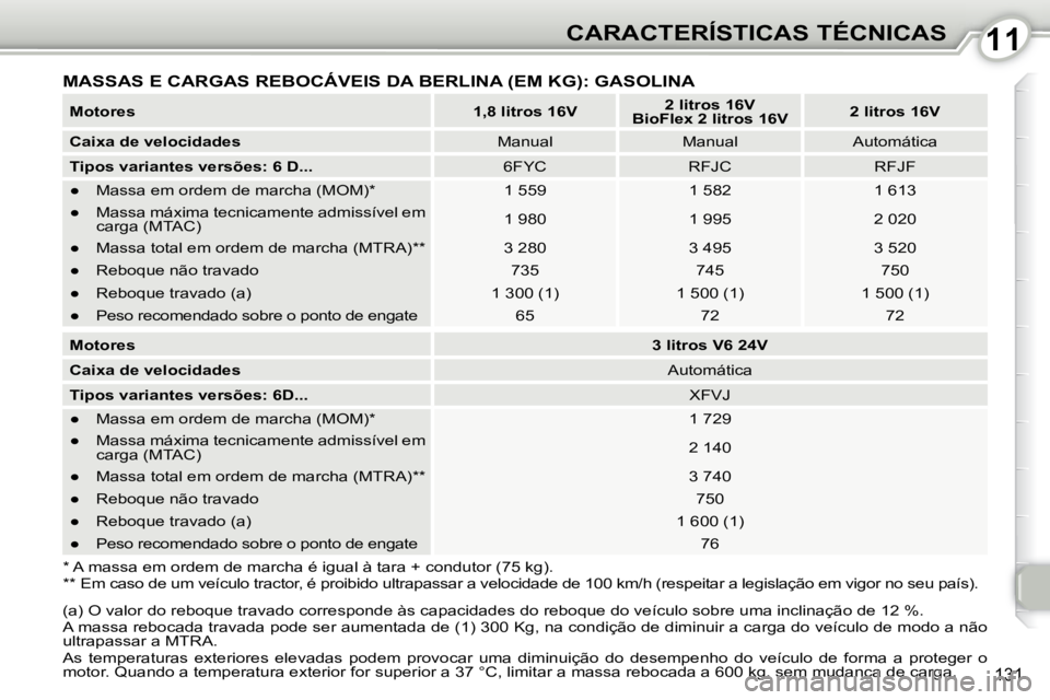 Peugeot 407 2010  Manual do proprietário (in Portuguese) 1111CARACTERÍSTICAS TÉCNICAS
131
  
Motores       
1,8 litros 16V       
2 litros 16V    
 
BioFlex 2 litros 16V       
2 litros 16V    
  
Caixa de velocidades      Manual     Manual     Automátic