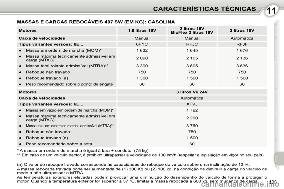 Peugeot 407 2010  Manual do proprietário (in Portuguese) 1111CARACTERÍSTICAS TÉCNICAS
133
 MASSAS E CARGAS REBOCÁVEIS 407 SW (EM KG): GASOLINA 
� � �*� �A� �m�a�s�s�a� �e�m� �o�r�d�e�m� �d�e� �m�a�r�c�h�a� �é� �i�g�u�a�l� �à� �t�a�r�a� �+� �c�o�n�d�u�t