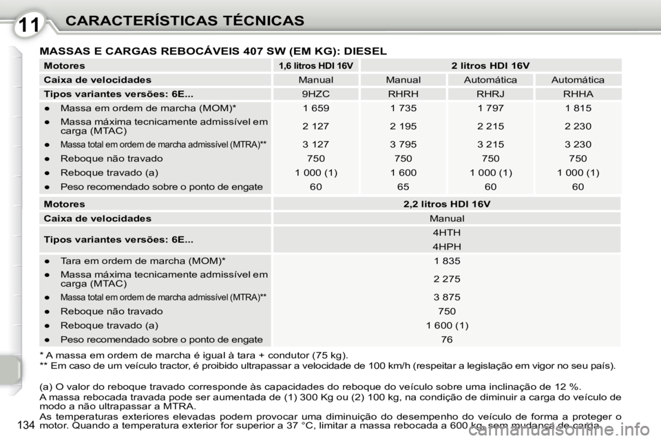 Peugeot 407 2010  Manual do proprietário (in Portuguese) 1111CARACTERÍSTICAS TÉCNICAS
134
� � �*� �A� �m�a�s�s�a� �e�m� �o�r�d�e�m� �d�e� �m�a�r�c�h�a� �é� �i�g�u�a�l� �à� �t�a�r�a� �+� �c�o�n�d�u�t�o�r� �(�7�5� �k�g�)�.� �  
  ** Em caso de um veículo