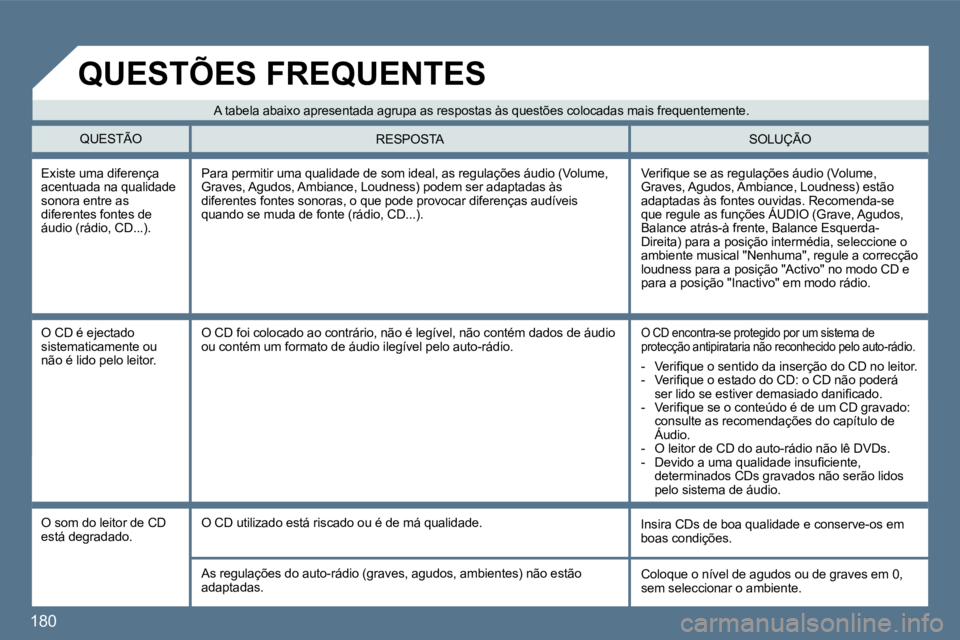 Peugeot 407 2010  Manual do proprietário (in Portuguese) 180 
  Existe uma diferença acentuada na qualidade sonora entre as diferentes fontes de áudio (rádio, CD...). 
� �V�e�r�i�ﬁ� �q�u�e� �s�e� �a�s� �r�e�g�u�l�a�ç�õ�e�s� �á�u�d�i�o� �(�V�o�l�u�m�